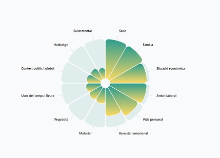 Indicador benestar subjectiu Catalunya