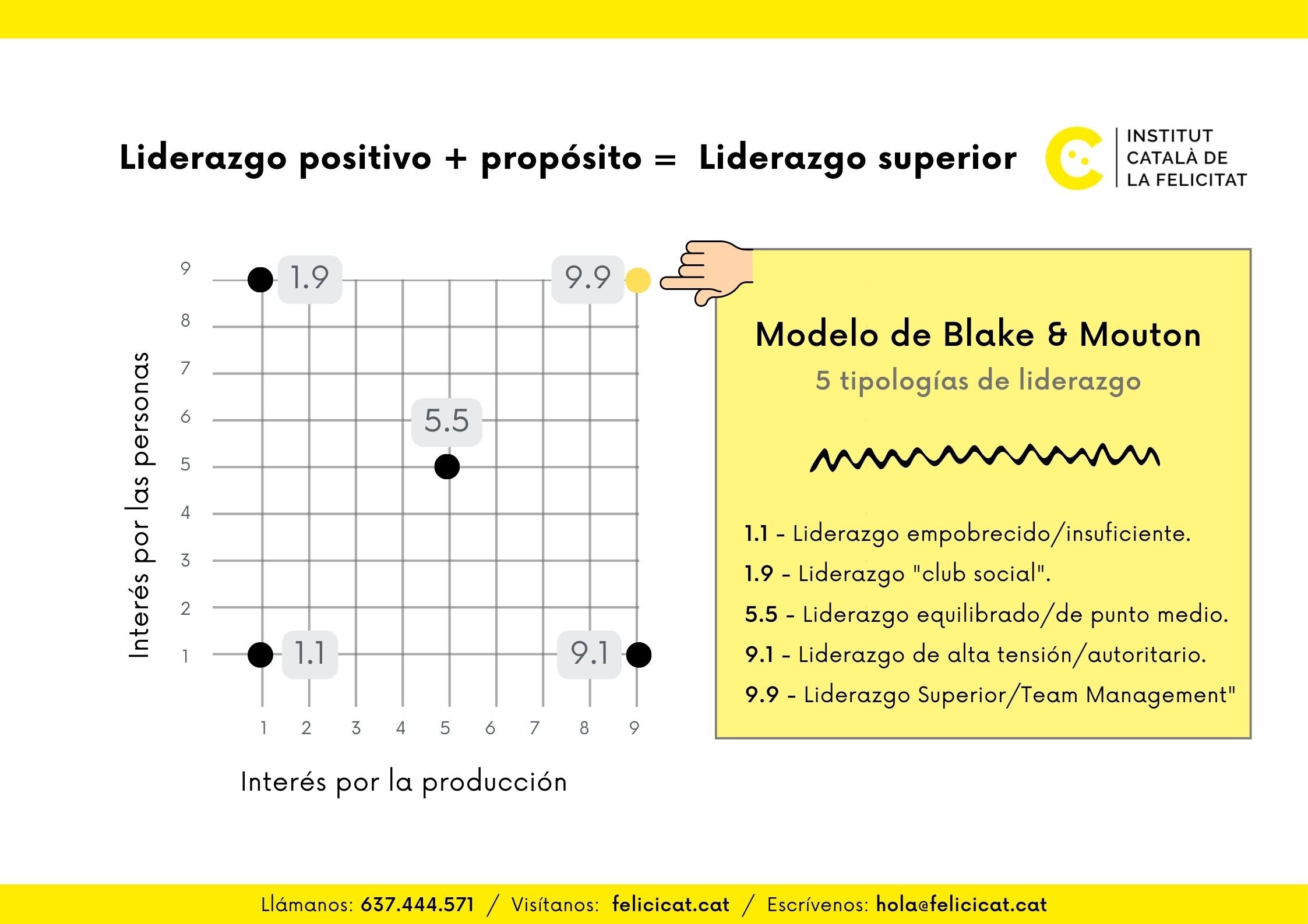 Modelo de Blake & Mouton en el que se observan cinco tipologías de liderazgo.