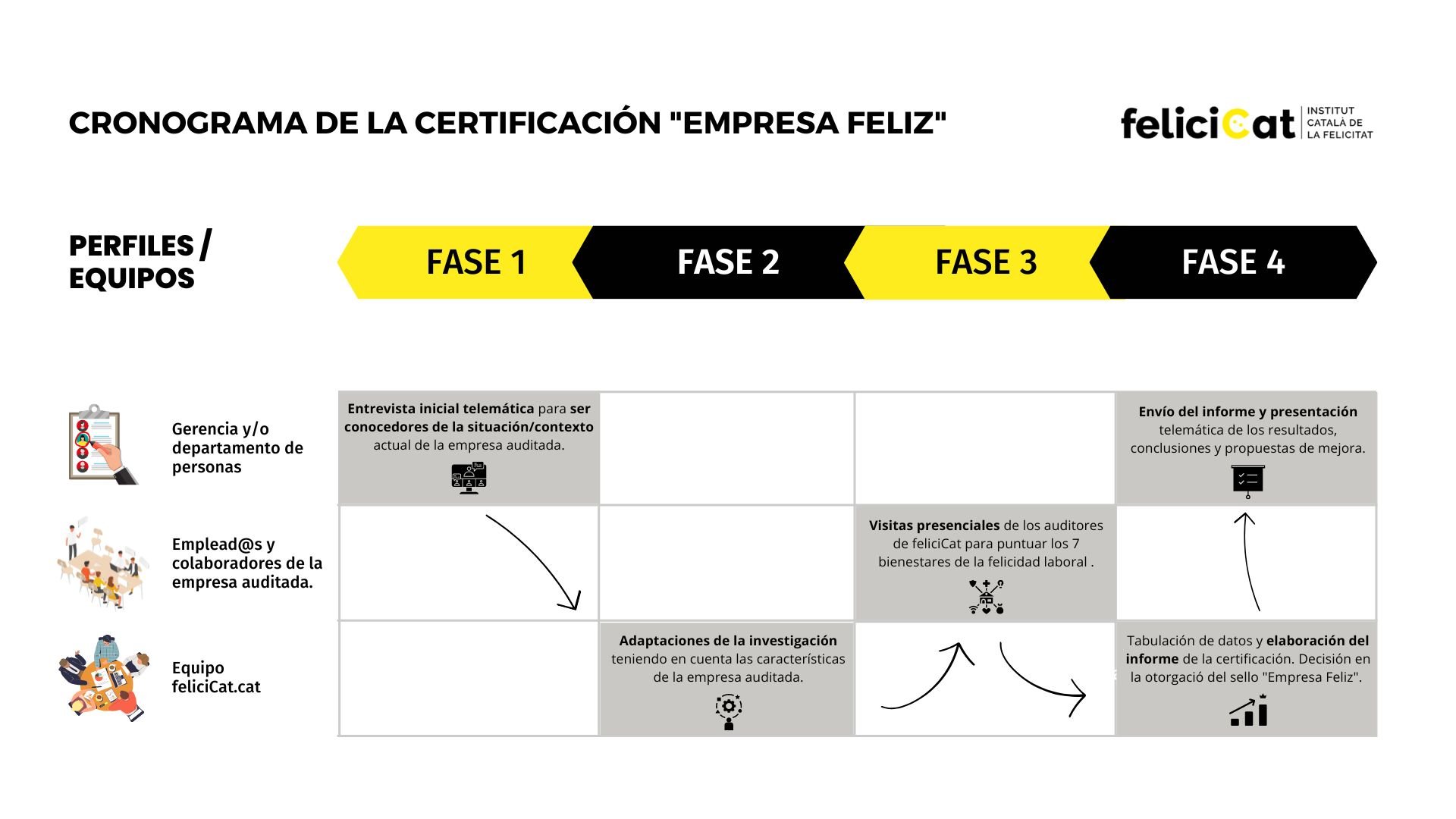 Cronograma de les fases de la certificació 