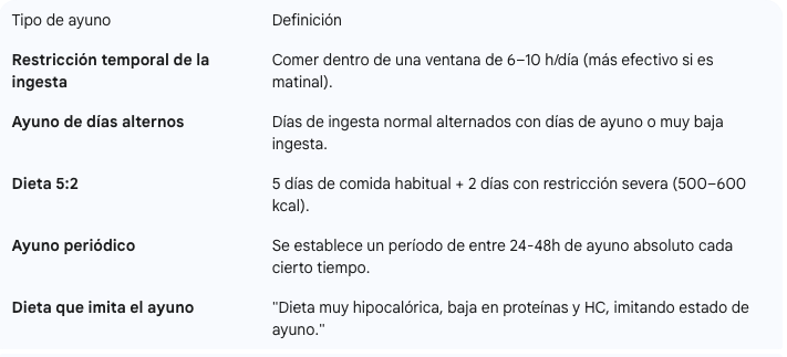Tabla de ayunos