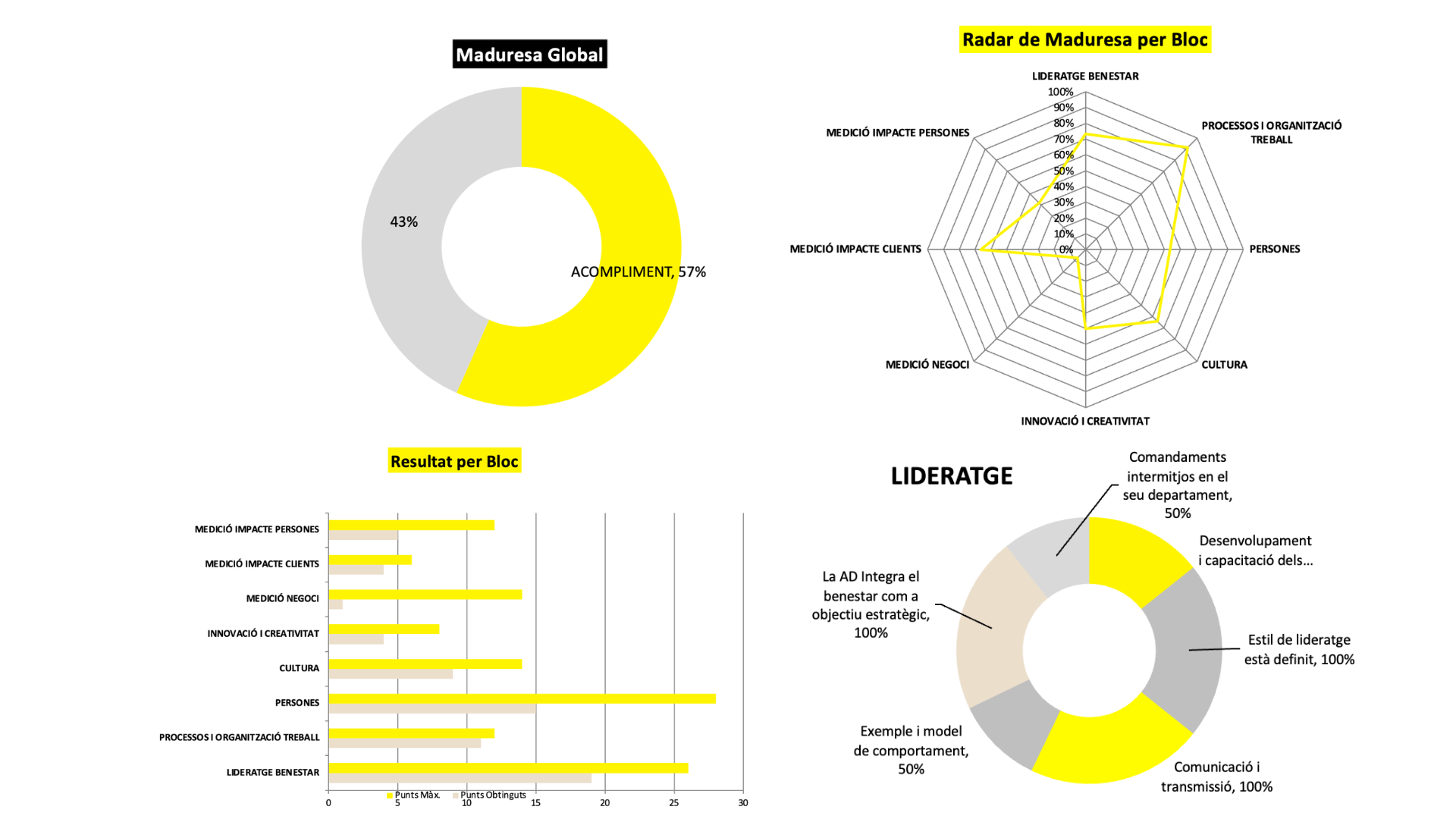 Dashboard d'indicadors de la certificació de benestar laboral de FeliciCat