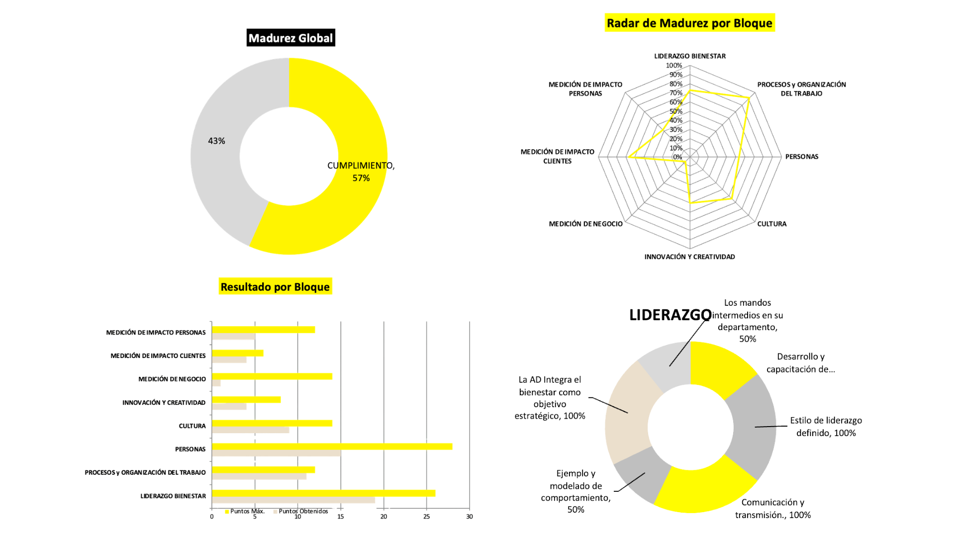 Dashboard de indicadores de la certificación de bienestar laboral de FeliciCat