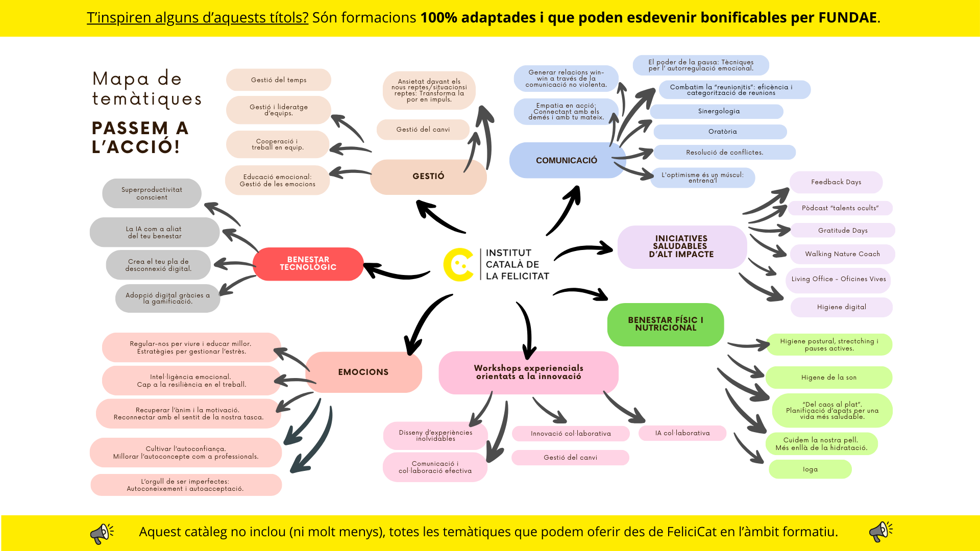 Infografia del mapa de formacions de FeliciCat (Institut Català de la Felicitat)