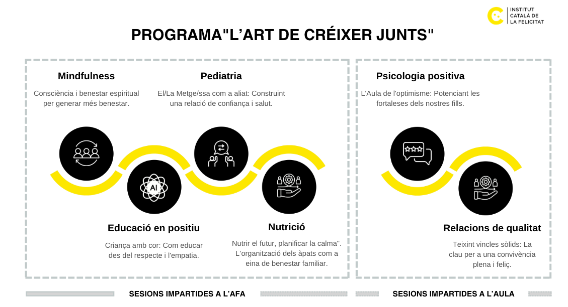 Roadmap del programa dirigit a escoles i AFA, dissenyat per FeliciCat: L'art de créixer junts.